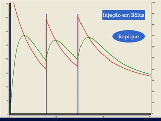 1000
400




350
               Injeção em Bôlus        900




                                       800



300



                    Repique            700




250
                                       600




                                       500
200




                                       400

150



                                       300



100

                                       200




50
                                       100




                                       0
 0
      0   10   20                 30
 