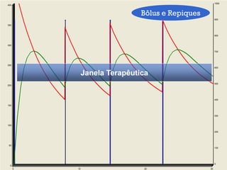 1000
400



                               Bôlus e Repiques
                                                       900

350



                                                       800



300

                                                       700




250
                                                       600


               Janela Terapêutica
                                                       500
200




                                                       400

150



                                                       300



100

                                                       200




50
                                                       100




                                                       0
 0
      0   10                   20                 30
 
