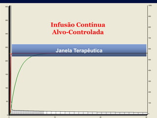 1000
400




                                         900

350


          Infusão Contínua               800



300        Alvo-Controlada
                                         700




250
                                         600
               Janela Terapêutica
                                         500
200




                                         400

150



                                         300



100

                                         200




50
                                         100




                                         0
 0
      0   10                   20   30
 