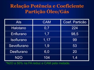 Relação Potência e Coeficiente
        Partição Óleo/Gás

      AIs              CAM          Coef. Particão
   Halotano             0,7                 224
   Enflurano            1,7                 98,5
   Isoflurano          1,17                 99
  Sevoflurano           1,9                 53
  Desflurano            6,0                 20
     N2O                104                 1,4
*N2O a 50% na FA reduz a CAM pela metade.
 