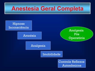 Anestesia Geral Completa

   Hipnose
Inconsciência
                                      Analgesia
         Amnésia                         Pós
                                      Operatória

                Analgesia

                       Imobilidade

                                Controle Reflexos
                                  Autonômicos
 