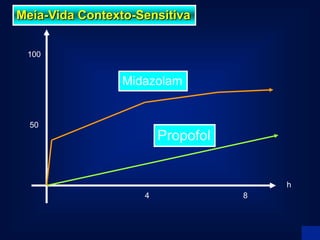 Meia-Vida Contexto-Sensitiva


 100


                 Midazolam


  50
                        Propofol


                                       h
                    4              8
 