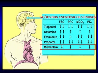 AÇÕES DOS ANESTÉSICOS VENOSOS
              FSC   PPC MCO2   PIC
  Tiopental
  Cetamina
  Etomidato          0
  Propofol
  Midazolam
 