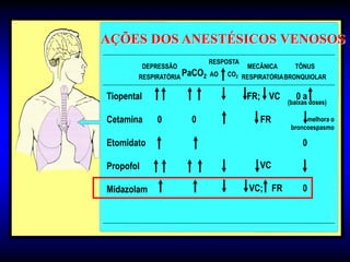 AÇÕES DOS ANESTÉSICOS VENOSOS
                            RESPOSTA
            DEPRESSÃO                  MECÂNICA     TÔNUS
        RESPIRATÓRIA PaCO2 AO   CO2 RESPIRATÓRIA BRONQUIOLAR


Tiopental                              FR; VC        0a
                                                  (baixas doses)

Cetamina       0        0                 FR            melhora o
                                                   broncoespasmo

Etomidato                                              0

Propofol                                  VC

Midazolam                              VC; FR          0
 