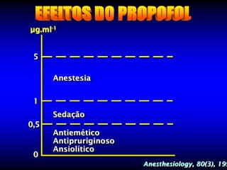 µg.ml-1


 5

      Anestesia


 1
      Sedação
0,5
      Antiemético
      Antipruriginoso
      Ansiolítico
 0
                        Anesthesiology, 80(3), 199
 