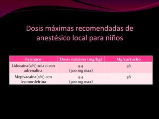 Dosis máximas recomendadas de anestésico local para niños Farmaco Dosis máxima (mg/kg) Mg/cartucho Lidocaina(2%) sola o con adrenalina 4.4  (300 mg max) 36 Mepivacaina(2%) con levonordefrina 4.4  (300 mg max) 36 