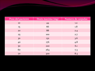 Peso del paciente Dosis maxima (mg) Numero de carpulas 10 44 1.2 15 66 1.8 20 88 2.4 25 100 2.7 30 132 3.6 40 176 4.8 50 220 6.1 60 264 7.3 70 300 8.3 