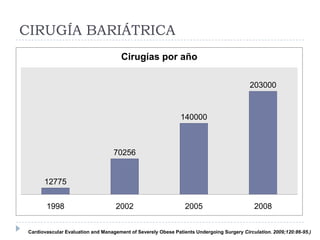 CIRUGÍA BARIÁTRICA
                                       Cirugías por año

                                                                                           203000



                                                               140000



                                    70256


       12775


        1998                        2002                         2005                        2008


 Cardiovascular Evaluation and Management of Severely Obese Patients Undergoing Surgery Circulation. 2009;120:86-95.)
 