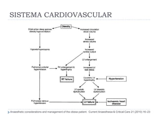 SISTEMA CARDIOVASCULAR




Anaesthetic considerations and management of the obese patient. Current Anaesthesia & Critical Care 21 (2010) 16–23
 