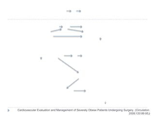 Cardiovascular Evaluation and Management of Severely Obese Patients Undergoing Surgery (Circulation.
                                                                                   2009;120:86-95.)
 