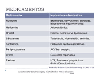 MEDICAMENTOS
Medicamento                                       Implicaciones Anestésicas.

Fluoxetina                                        Bradicardia, convulsiones, sangrado,
                                                  hiponatremia, hepatotoxicidad.
Metformina                                        Acidosis láctica.

Orlistat                                          Diarrea, déficit de Vit liposolubles.

Sibutramina                                       Taquicardia, Hipertensión, arritmias.

Fentermina                                        Problemas cardio respiratorios.

Fenilpropalamina                                  ACV hemorrágico

Cromo                                             No efectos reportados

Efedrina                                          HTA, Trastornos psiquiátricos,
                                                  disfunción autonómica.


             Anesthesia for bariatric surgery. ASA refresher Vol 33 Chapter 5,
 