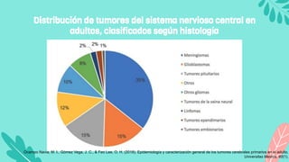 Distribución de tumores del sistema nervioso central en
adultos, clasificados según histología
Ocampo Navia, M. I., Gómez Vega, J. C., & Feo Lee, O. H. (2018). Epidemiología y caracterización general de los tumores cerebrales primarios en el adulto.
Universitas Medica, 60(1).
 