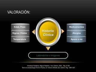 Conducto arterioso y foramen oval.Texto de anestesiología Teorico-Practica, Dr. Antonio Aldrette 2da. Edición, Pág. 243-265