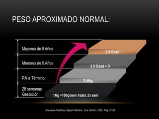 Otros sistemasGasto cardíaco dependiente de frecuencia cardíaca.Frecuencia cardíaca mas alta.Presión arterial mas baja.Frecuencia respiratoria mas rápida.Menor distensibilidad pulmonar y de pared torácica.Menor capacidad residual funcional.Mayor relación de área superficie corporal con el  peso.Mayor contenido de agua corporal total.Escasos depósitos de glucógeno- tendencia a hipoglicemia.Anestesiología Clínica , Morgan; 2007, Pág. 899-926