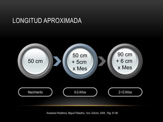 Aspectos FarmacocinéticosTexto de anestesiología Teorico-Practica, Dr. Antonio Aldrette 2da. Edición, Pág. 243-265Basic of Anesthesia, Miller, FifthEdition, 2007, pág. 77-96