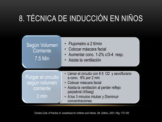Valores de GlicemiaMas200mg/dl120-180Mg/dl70-120mg/dlSolo EmergenciaLímiteparaCirugíaIdealAnestesia Pediátrica, Miguel Palladino, 1era. Edición, 2008 , Pág. 81-88 