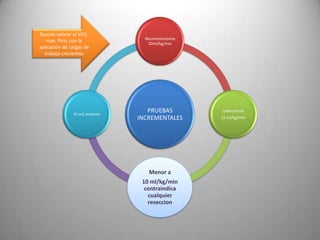 Buscan valorar el VO2,
                                  Neumonectomia
   max. Pico, con la               20ml/kg/min
aplicacion de cargas de
  trabajo crecientes




                El vo2 maximo
                                   PRUEBAS        Lobectomia
                                INCREMENTALES     15 ml/kg/min




                                   Menor a
                                 10 ml/kg/min
                                  contraindica
                                   cualquier
                                   reseccion
 