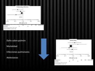 Daño sobre pulmón

Mortalidad

Infecciones pulmonares

Atelectasias
 