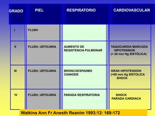 PIEL RESPIRATORIO CARDIOVASCULAR
I FLUSH
II FLUSH, URTICARIA AUMENTO DE
RESISTENCIA PULMONAR
TAQUICARDIA MARCADA
HIPOTENSION
(> 20 mm Hg SISTÓLICA)
III FLUSH, URTICARIA BRONCOESPASMO
CIANOSIS
GRAN HIPOTENSION
(>60 mm Hg SISTOLICA
SHOCK
IV FLUSH, URTICARIA PARADA RESPIRATORIA SHOCK
PARADA CARDIACA
GRADO
Watkins Ann Fr Anesth Reanim 1993;12: 169-172
 