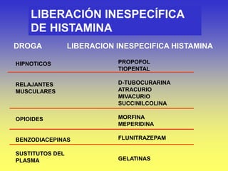 LIBERACIÓN INESPECÍFICA
DE HISTAMINA
DROGA LIBERACION INESPECIFICA HISTAMINA
HIPNOTICOS
RELAJANTES
MUSCULARES
OPIOIDES
BENZODIACEPINAS
SUSTITUTOS DEL
PLASMA
PROPOFOL
TIOPENTAL
D-TUBOCURARINA
ATRACURIO
MIVACURIO
SUCCINILCOLINA
MORFINA
MEPERIDINA
FLUNITRAZEPAM
GELATINAS
 