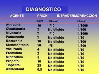 DIAGNÓSTICO
AGENTE PRICK INTRADERMOREACCION
Atracurio
Cisatracurio
Mivacurio
Pancuronio
Rocuronio
Suxamentonio
Vacuronio
Etomidato
Midazolam
Propofol
Tiopental
Alfafentanil
10
2
2
2
10
50
4
2
5
10
25
0,5
Mg/ml dilución
1/10
No diluido
1/10
No diluido
No diluido
1/5
No diluido
No diluido
No diluido
No diluido
No diluido
No diluido
dilución
1/1000
1/100
1/1000
1/10
1/100
1/500
1/10
1/10
1/10
1/10
1/10
1/10
 