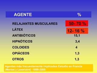 Agentes más frecuentemente implicados Estudio en Francia
(Mertes y Lexenaire) 1999-2000
RELAJANTES MUSCULARES 58,2
LÁTEX 16,7
ANTIBIÓTICOS 15,1
HIPNÓTICOS 3,4
COLOIDES 4
OPIÁCEOS 1,3
OTROS 1,3
AGENTE %
50- 70 %
12- 16 %
 
