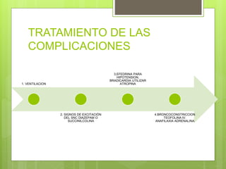 TRATAMIENTO DE LAS
COMPLICACIONES
1. VENTILACION
2. SIGNOS DE EXCITACIÓN
DEL SNC DIAZEPAM O
SUCCINILCOLINA
3.EFEDRINA PARA
HIPOTENSION,
BRADICARDIA UTILIZAR
ATROPINA
4.BRONCOCONSTRICCION
TEOFOLINA IV.
ANAFILAXIA ADRENALINA
 