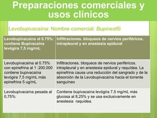 Preparaciones comerciales y
usos clínicos
Levobupivacaína: Nombre comercial: Bupinest®
Levobupivacaína al 0.75%:
contiene Bupivacaína
levógira 7,5 rng/rnL
Infiltraciones. bloqueos de nervios periféricos.
intrapleural y en anestesia epidural
Levobupivacaína al 0.75%
con epinefrina al 1 :200.000
contiene bupivacaína
levógira 7,5 mg/mL más
epinefrina 5 ug/mL
Infiltraciones. bloqueos de nervios periféricos.
intrapleural y en anestesia epidural y raquídea. La
epinefrina causa una reducción del sangrado y de la
absorción de la Levobupivacaína hacia el torrente
sanguíneo
Levobupivacaína pesada al
0,75%:
Contiene bupivacaína levógira 7,5 mg/mL más
glucosa al 8,25% y se usa exclusivamente en
anestesia raquídea.
 