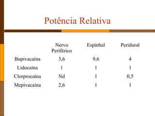 Potência Relativa
Nervo
Periférico
Espinhal Peridural
Bupivacaína 3,6 9,6 4
Lidocaína 1 1 1
Clorprocaína Nd 1 0,5
Mepivacaína 2,6 1 1
 
