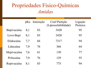 Propriedades Físico-Químicas
Amidas
pKa Ionização Coef Partição
(Lipossolubilidade)
Ligação
Proteica
Bupivacaína 8,1 83 3420 95
Levo-Bupi 8,1 83 3420 95
Etidocaína 7,7 66 7317 94
Lidocaína 7,9 76 366 64
Mepivacaína 7,6 61 130 77
Prilocaína 7,9 76 129 55
Ropivacaína 8,1 83 775 94
 
