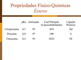 Propriedades Físico-Químicas
Ésteres
pKa Ionização Coef Partição
(Lipossolubilidade)
Ligação
Proteica
Clorprocaína 8,7 95 810 Nd
Procaína 8,9 97 100 6
Tetracaína 8,5 93 5822 94
 