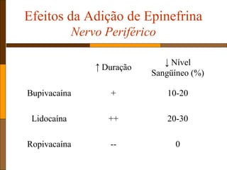 Efeitos da Adição de Epinefrina
Nervo Periférico
↑ Duração
↓ Nível
Sangüíneo (%)
Bupivacaína + 10-20
Lidocaína ++ 20-30
Ropivacaína -- 0
 