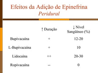 Efeitos da Adição de Epinefrina
Peridural
↑ Duração
↓ Nível
Sangüíneo (%)
Bupivacaína + 12-20
L-Bupivacaína + 10
Lidocaína ++ 20-30
Ropivacaína -- 0
 