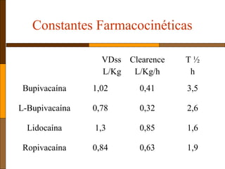 Constantes Farmacocinéticas
VDss
L/Kg
Clearence
L/Kg/h
T ½
h
Bupivacaína 1,02 0,41 3,5
L-Bupivacaína 0,78 0,32 2,6
Lidocaína 1,3 0,85 1,6
Ropivacaína 0,84 0,63 1,9
 
