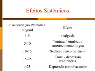 Efeitos Sistêmicos
Concentração Plamática
mcg/ml
Efeito
1-5 analgesia
5-10
Tontura / zumbido /
amortecimento lingua
10-15 Sedação / inconsciência
15-25
Coma / depressão
respiratória
>25 Depressão cardiovascular
 