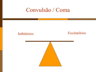 Convulsão / Coma
Inibitórios Excitatórios
 