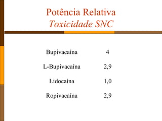Potência Relativa
Toxicidade SNC
Bupivacaína 4
L-Bupivacaína 2,9
Lidocaína 1,0
Ropivacaína 2,9
 