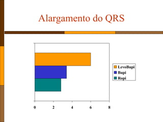 Alargamento do QRS
0 2 4 6 8
LevoBupi
Bupi
Ropi
 