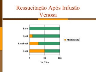 Ressucitação Após Infusão
Venosa
0 50 100
Bupi
Levobupi
Ropi
Lido
% Cães
Mortalidade
 