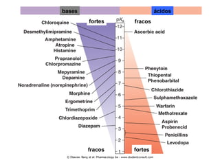 bases ácidos
fortes fracos
fracos fortes
 