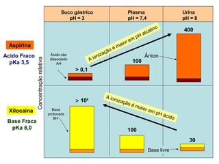 Aspirina
Xilocaína
Acido Fraco
pKa 3,5
Base Fraca
pKa 8,0
Concentraçãorelativa
> 106
100
30
Base
protonada
BH+
A ionização é maior em pH ácido
Base livre
A ionização é maior em pH alcalino
> 0,1
100
400
Ácido não
dissociado
AH
Ânion
Suco gástrico
pH = 3
Plasma
pH = 7,4
Urina
pH = 8
 