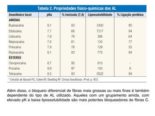 Além disso, o bloqueio diferencial de fibras mais grossas ou mais finas é também
dependente do tipo de AL utilizado. Aqueles com um grupamento amida, com
elevado pK e baixa lipossolubilidade são mais potentes bloqueadores de fibras C.
 