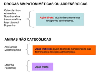 DROGAS SIMPATOMIMÉTICAS OU ADRENÉRGICAS
Catecolaminas
Adrenalina
Noradrenalina
Levonordefrina
Isoproterenol
Dopamina
AMINAS NÃO CATECÓLICAS
Anfetamina
Metanfetamina
Efedrina
Fenilefrina
Ação indireta: atuam liberando noradrenalina das
terminações nervosas adrenérgicas.
Ação mista
Ação direta: atuam diretamente nos
receptores adrenérgicos.
 