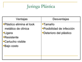 Jeringa Plástica Tamaño Posibilidad de infección Deterioro del plástico Plástico elimina el look  metálico de clínica Ligera Resistente Cartucho visible Bajo costo Desventajas Ventajas 