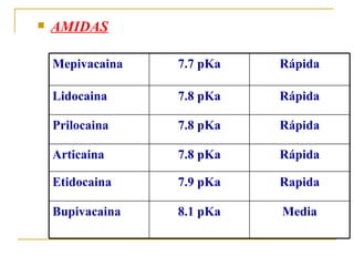 AMIDAS Media 8.1 pKa Bupivacaina Rapida 7.9 pKa Etidocaina Rápida 7.8 pKa Articaina Rápida 7.8 pKa Prilocaina Rápida 7.8 pKa Lidocaina Rápida 7.7 pKa Mepivacaina 
