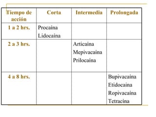 Bupivacaína Etidocaina Ropivacaína Tetracína 4 a 8 hrs. Articaína Mepivacaína Prilocaína 2 a 3 hrs. Procaína Lidocaína 1 a 2 hrs. Prolongada Intermedia Corta Tiempo de acción 