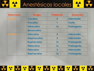 Anestésicos locales Estructura Droga Potencia Duración Ésteres Cocaína 2 Intermedia Procaína 1 Corta Tetracaína 16 Prolongada Benzocaína Amidas Lidocaína 4 Intermedia Mepivacaína 2 Intermedia Bupivacaína 16 Prolongada Etidocaína 16 Prolongada Prilocaína 3 Intermedia Ropivacaína 16 Prolongada 