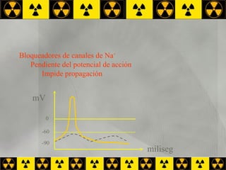 Bloqueadores de canales de Na + Pendiente del potencial de acción Impide propagación mV -90 -60 0 miliseg 
