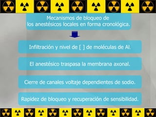 Mecanismos de bloqueo de  los anestésicos locales en forma cronológica. Infiltración y nivel de  [ ]  de moléculas de Al . El anestésico traspasa la membrana axonal. Cierre de canales voltaje dependientes de sodio. Rapidez de bloqueo y recuperación de sensibilidad. 