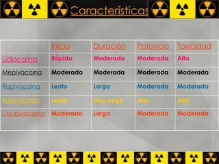 Características Inicio Duración Potencia Toxicidad Lidocaína Rápido Moderada Moderada Alta Mepivacaína Moderada Moderada Moderada Moderada Ropivacaína Lento Larga Moderada Moderada Bupivacaína Lento Muy larga Alta Alta L-bupivacaína Moderado Larga Moderada Moderada 